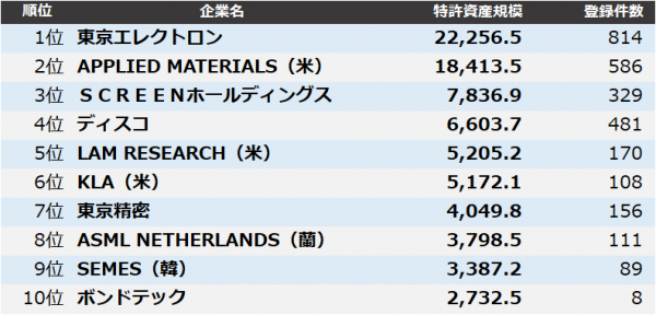 半導体製造装置】特許資産規模ランキング2025 トップ3は東京