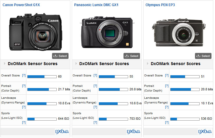 Canon PowerShot G1X Reviews - DXOMARK