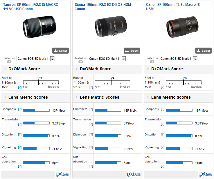Tamron SP 90mm F2.8 Di MACRO 1:1 VC USD Canon review – An