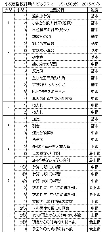 小5志望校診断サピックスオープンの振り返り（前半） – 前田昌宏の中学