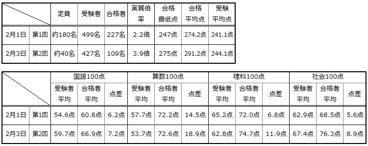 第443回 人気中学校の入試問題 2 ～鷗友学園女子中学校～ – 前田昌宏の