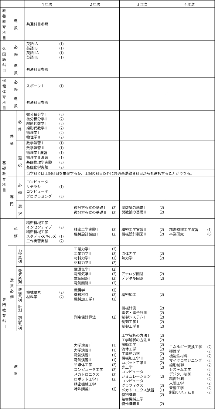 カリキュラム | 日本大学理工学部 精密機械工学科