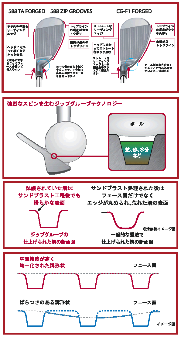 クリーブランド 588 ツアーアクション FORGED カスタム ウェッジ