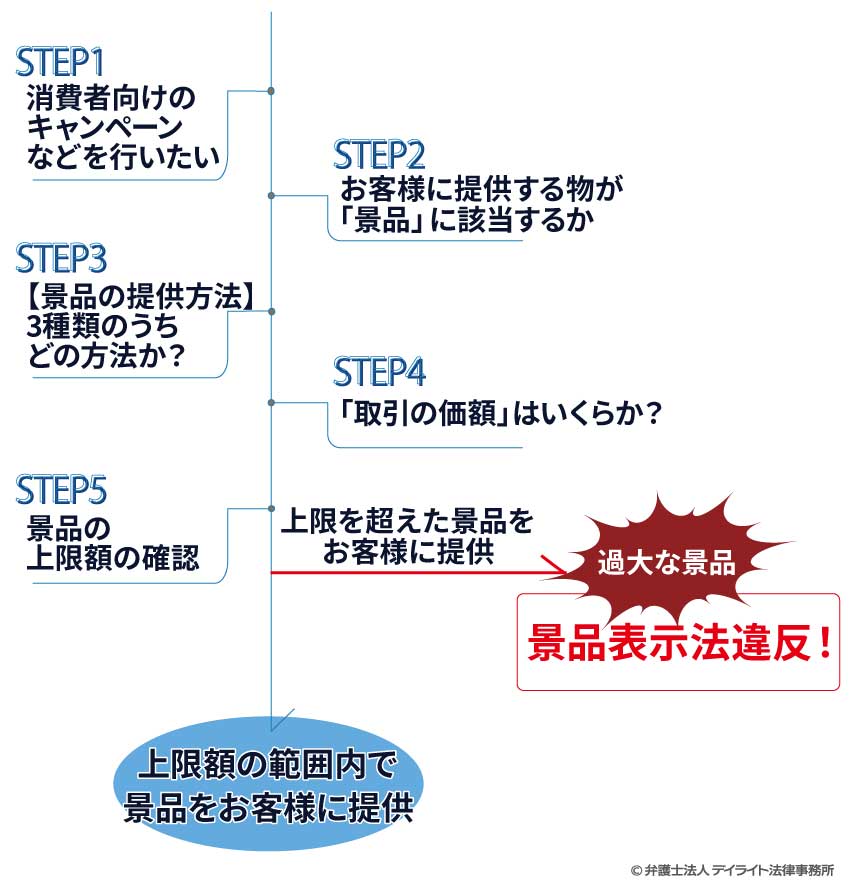 景品表示法違反とは？罰則やポイントを弁護士がわかりやすく解説