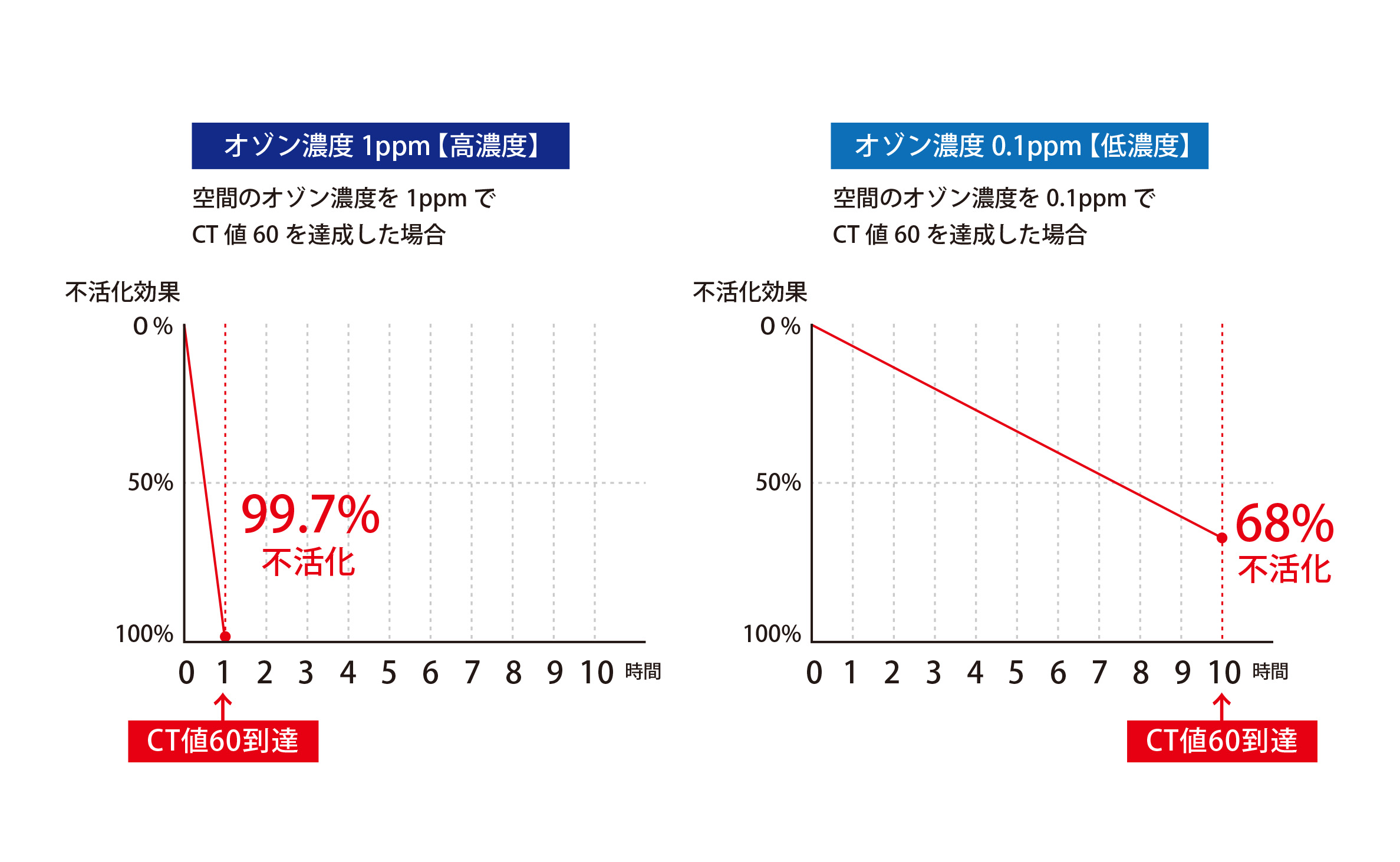 警鐘】低スペックオゾン発生器による新型コロナウイルス不活化効果について