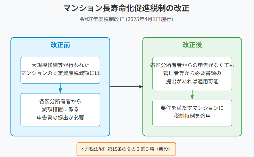 長寿命化に資する大規模修繕工事を行ったマンションに対する 固定資産