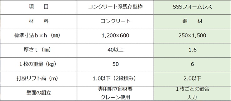 技術ノート SSSフォームレス｜株式会社共生