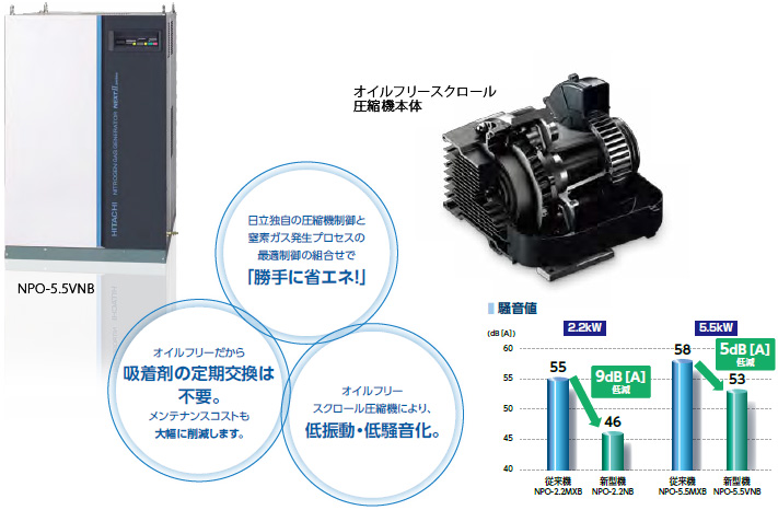窒素ガス発生装置(N2パック)：NEXTIIseries[2.2][3.7][5.5]：日立産機