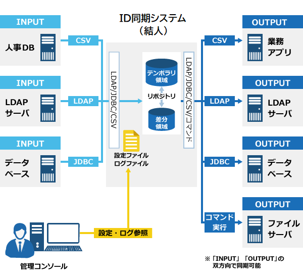 EINS WAVE ID同期システム（結人）｜商品・サービス｜インテック