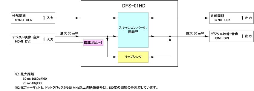 DFS-01HD 4K@30対応 HDMIフレームシンクロナイザー | 株式会社アイ