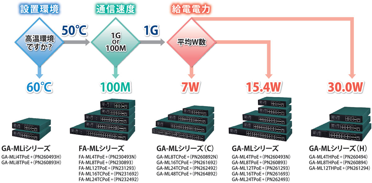 10/100Mbps対応PoE Plus給電スイッチングハブ 「FA-MLシリーズ