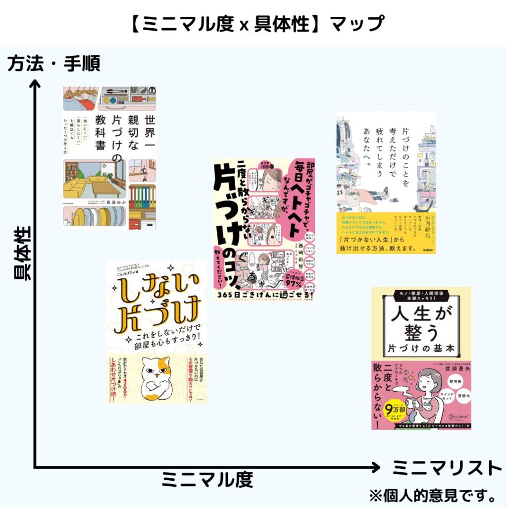 断捨離で後悔しない！おすすめ本5冊｜ミニマル度 x 具体性でマップ