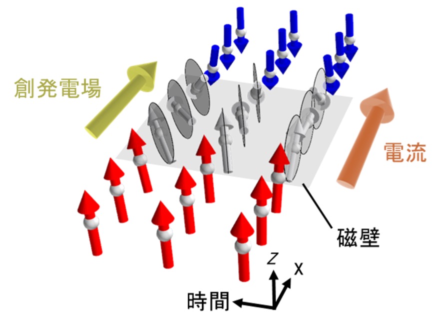 散逸的な磁壁運動による創発電場の発生 －磁壁の電流駆動における
