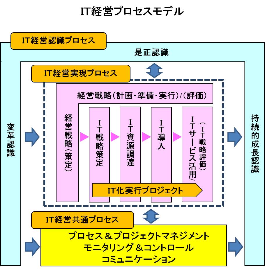 ITCプロセスガイドライン」を改定、Ver.2.0として公開しました - IT