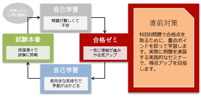 2026春 応用情報技術者 合格ゼミ 科目B対策講座(マネジメント系