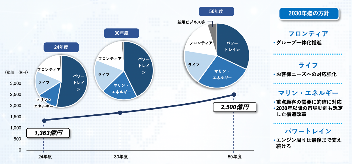 経営方針・経営戦略 - 大同メタル工業