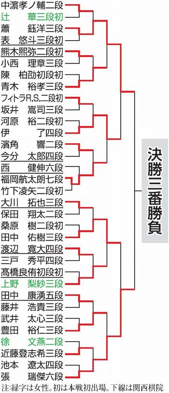 第50期囲碁新人王戦/9月1日から決勝三番勝負/絶好調の二人が対決