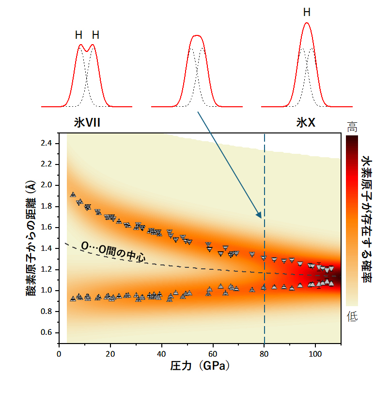 水を極限までおしてみた ――超高圧中性子回折実験で水素結合の対称化の
