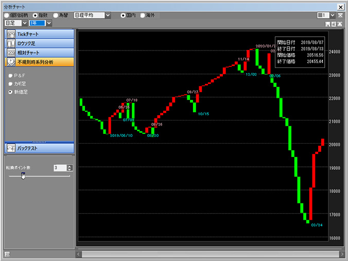 新値足（テクニカル分析－11） | ステップアップガイド | 使い方 | 株