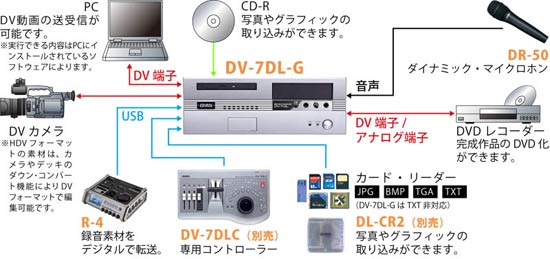 Roland/映像ソフト/DV-7DL PRO -DJ機材アナログレコード専門店OTAIRECORD