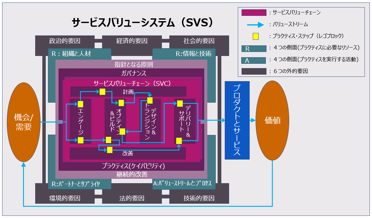 最新版ITIL 4を活用したITサービスマネジメント変革とは