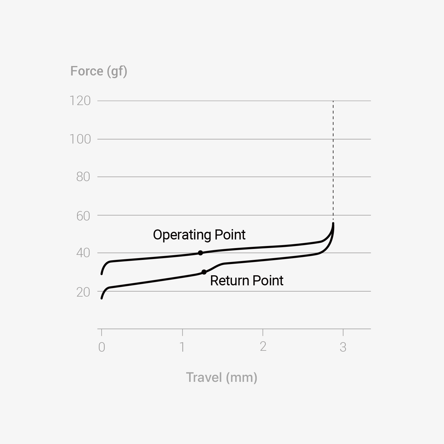 Void Low-profile POM Switches | Lofree