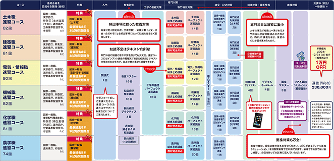 2025年合格目標 地方上級・国家一般職 機械職速習コース - 公務員試験