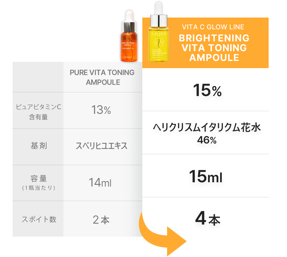 ビタCグロウラインブライトニングビタトーニングアンプル | LAVIEN