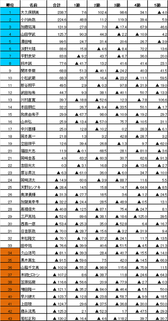 第42期 鳳凰戦 B～Eリーグ前期最終節成績表 - 日本プロ麻雀連盟日本