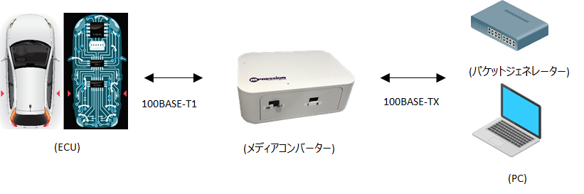 車載Ethernet 100BASE-T1 Media Converter（メディアコンバーター