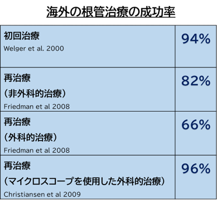 根管治療の成功率は？ - 医療法人正仁会 丸宮歯科