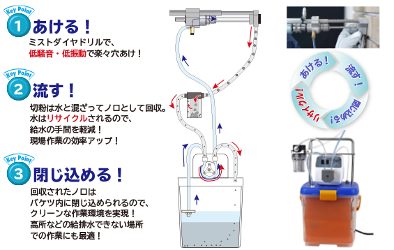 水循環式アクアリサイクル 製品の特長 / 株式会社ミヤナガ