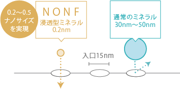 マッコイ | ノンFシェイプEX 250g