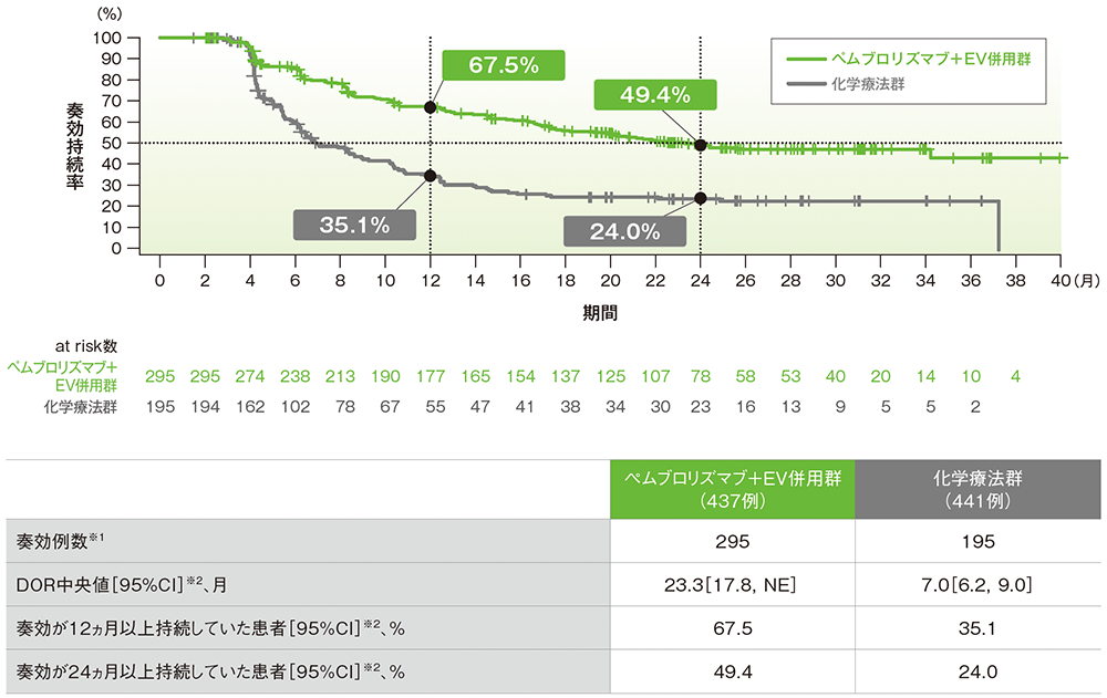 1次治療：KEYNOTE-A39試験/EV-302試験（解析時点2） | 臨床成績 | MSD