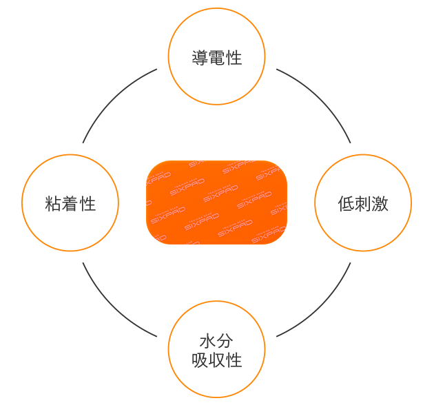 SIXPAD専用高電導ジェルシート Gel Sheet | SIXPAD－シックスパッド