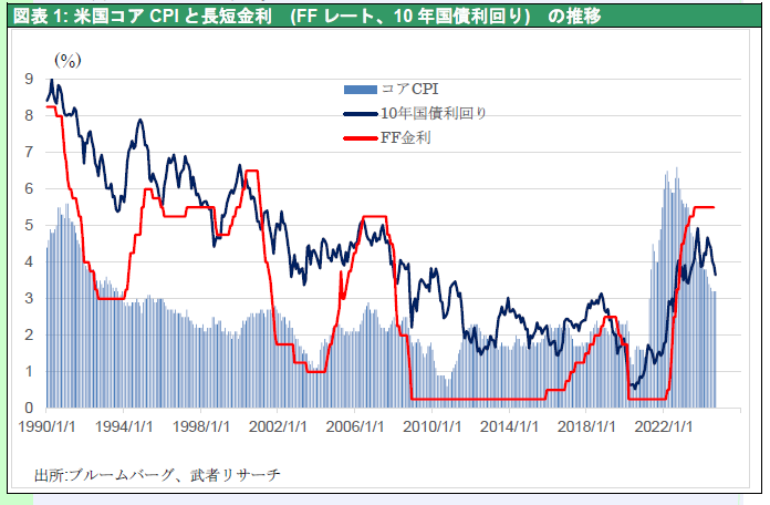 米国実質金利上昇は、株高・ドル高要因だ | 武者リサーチ