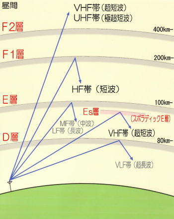 電波伝播 電波伝搬 電波の飛び方