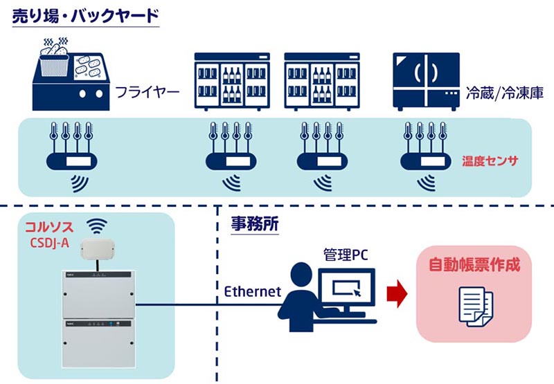 HACCP対応 温度管理ソリューション コルソス CSDJ-A