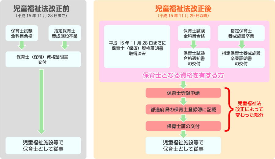 保育士の定義 | 保育士登録の制度と登録事務処理センター | 保育士の