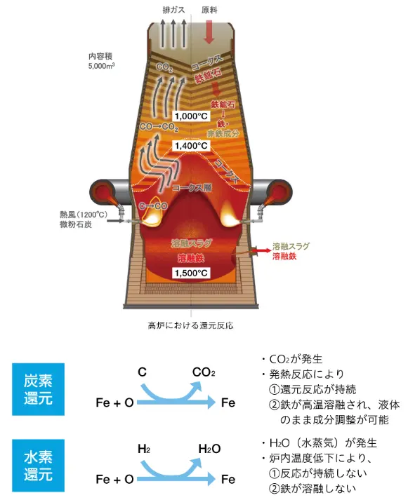 革新的技術開発によるCO2削減 | 日本製鉄株式会社