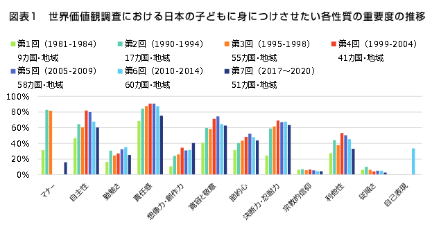第143回 子どもに身につけさせたい性質、日本では「従順さ」が51カ国中