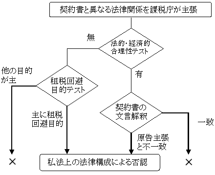 租税回避行為否認訴訟の実証的研究－裁判所の認定から原処分時対応の