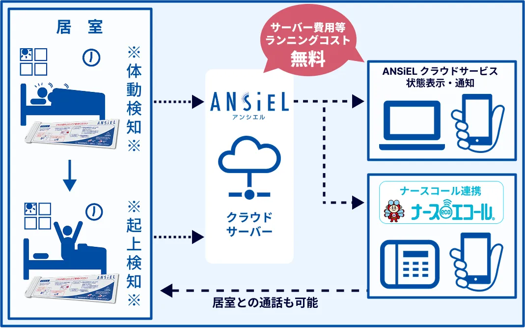 ANSiEL｜アンシエル｜見守りセンサー｜見守り支援システム｜ナース