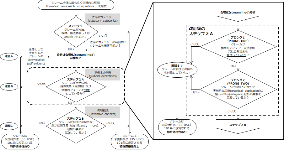 特許／米国］米国特許商標庁、特許審査便覧（MPEP）の改訂版「Revision