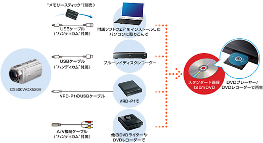 HDR-CX500V/CX520V 特長 : かんたんに保存・メモリーにたっぷり記録