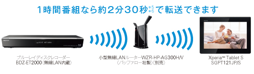 BDZ-ET2000 特長 : 録画した番組を転送して、外で楽しむ機能