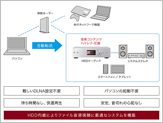 HAP-Z1ES 特長 : 操作・ネットワーク関連 | コンポーネントオーディオ