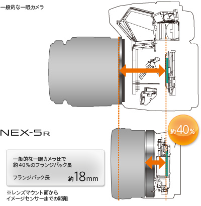 NEX-5R 特長 : 極限まで小さく、軽く | デジタル一眼カメラα（アルファ