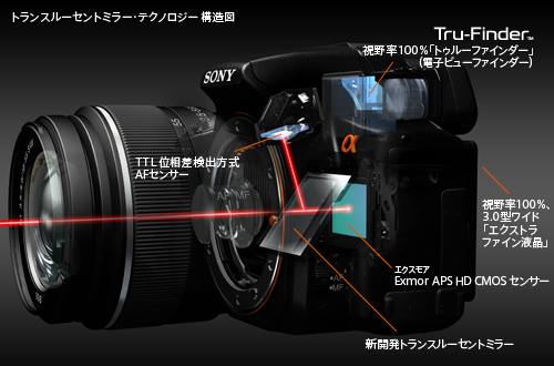 SLT-A33 特長 : 次世代テクノロジー | デジタル一眼カメラα（アルファ