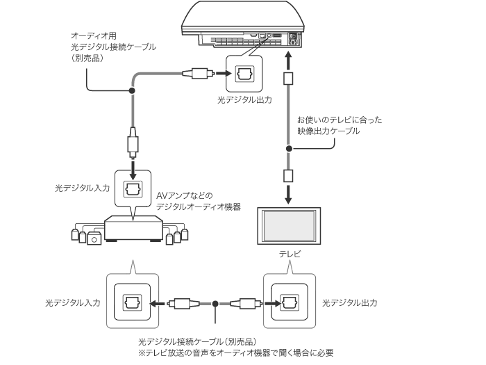 PlayStation®3（PS3）と接続する | ゲーム機とつなぐ | 他機器とつなぐ